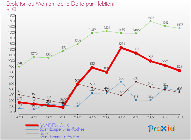 Evolution de la dette par habitant pour la commune de SAINT-FRéJOUX et les communes proches Comparaison de la dette par habitant pour SAINT-FRéJOUX et les communes voisines