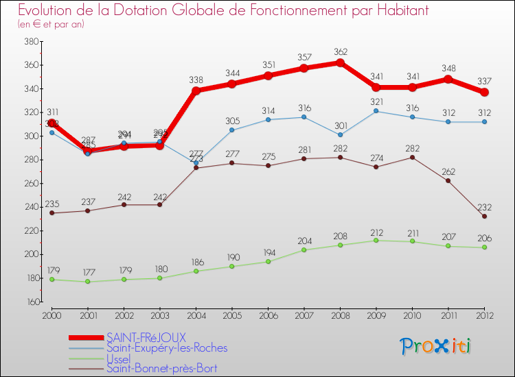 Evolution et montant de la dotation globale de fonctionnement par Habitant pour SAINT-FRéJOUX et les communes proches Comparaison des dotations globales de fonctionnement par habitant pour SAINT-FRéJOUX et les communes voisines