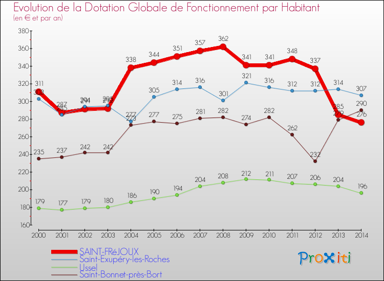 Evolution et montant de la dotation globale de fonctionnement par Habitant pour SAINT-FRéJOUX et les communes proches de 2000 à 2014. Comparaison des dotations globales de fonctionnement par habitant pour SAINT-FRéJOUX et les communes voisines de 2000 à 2014.