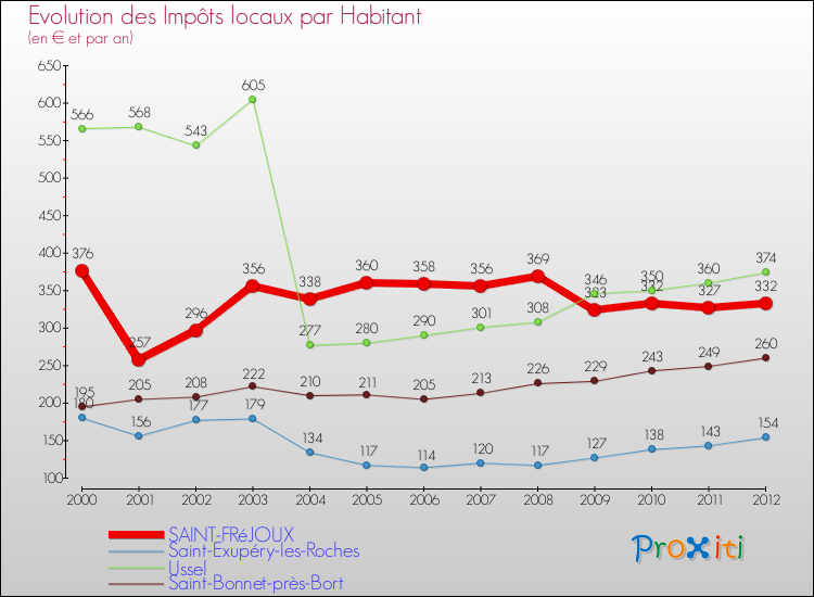 Evolution et montant des impôts locaux par Habitant pour SAINT-FRéJOUX et les communes proches Comparaison des impôts locaux par habitant pour SAINT-FRéJOUX et les communes voisines