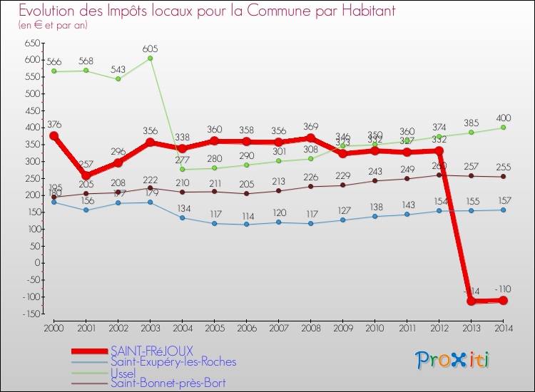 Evolution et montant des impôts locaux par Habitant pour SAINT-FRéJOUX et les communes proches de 2000 à 2014 Comparaison des impôts locaux par habitant pour SAINT-FRéJOUX et les communes voisines de 2000 à 2014