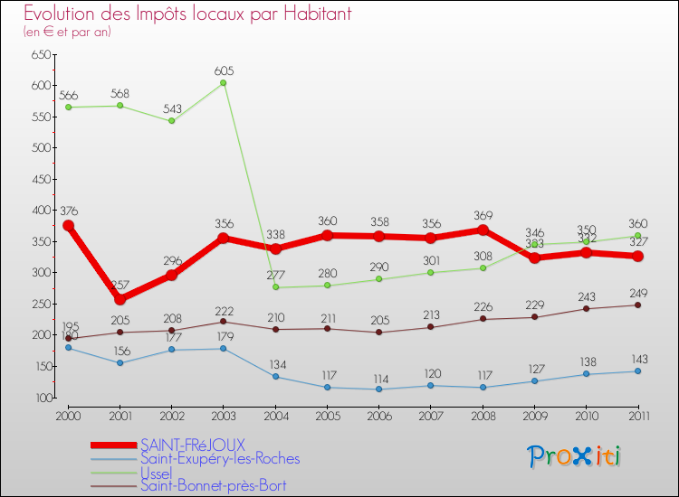 Evolution et montant des impôts locaux par Habitant pour SAINT-FRéJOUX et les communes proches Comparaison des impôts locaux par habitant pour SAINT-FRéJOUX et les communes voisines