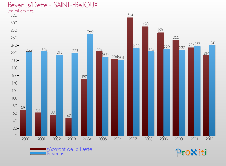 Evolution comparée de la dette et des revenus pour la commune de SAINT-FRéJOUX de 2000 à 2012 Comparaison de la dette et des revenus pour SAINT-FRéJOUX de 2000 à 2012