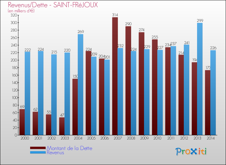 Evolution comparée de la dette et des revenus pour la commune de SAINT-FRéJOUX de 2000 à 2014 Comparaison de la dette et des revenus pour SAINT-FRéJOUX de 2000 à 2014