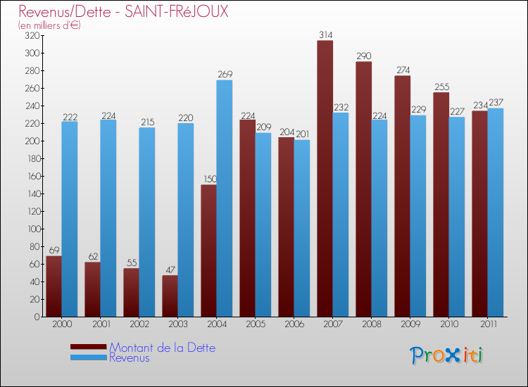Evolution comparée de la dette et des revenus pour la commune de SAINT-FRéJOUX de 2000 à 2011 Comparaison de la dette et des revenus pour SAINT-FRéJOUX de 2000 à 2011