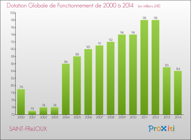 Evolution du montant de la Dotation Globale de Fonctionnement pour la commune de SAINT-FRéJOUX de 2000 à 2014 Evolution du montant de la Dotation Globale de Fonctionnement pour SAINT-FRéJOUX de 2000 à 2014