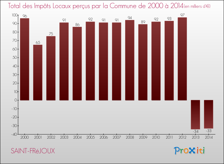 Evolution des Impôts Locaux pour la commune de SAINT-FRéJOUX de 2000 à 2014 Evolution des Impôts Locaux pour SAINT-FRéJOUX de 2000 à 2014