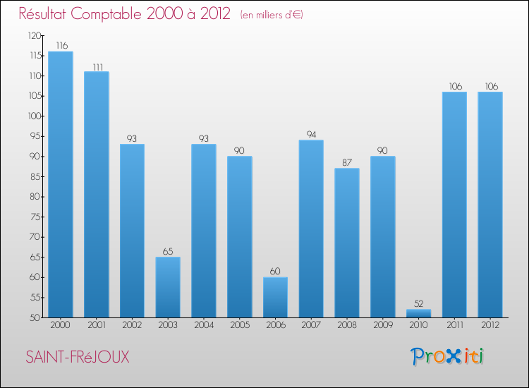 Evolution du résultat comptable pour la commune de SAINT-FRéJOUX de 2000 à 2012 Evolution du résultat comptable pour SAINT-FRéJOUX de 2000 à 2012