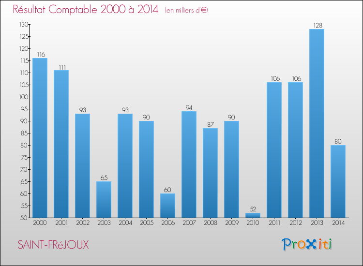 Evolution du résultat comptable pour la commune de SAINT-FRéJOUX de 2000 à 2014 Evolution du résultat comptable pour SAINT-FRéJOUX de 2000 à 2014