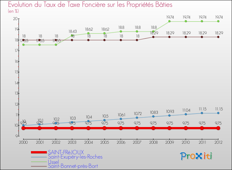 Evolution du taux de la taxe foncière sur le bati pour SAINT-FRéJOUX et les communes proches de 2000 à 2012 Comparaison des taux de taxe foncière sur le bati pour SAINT-FRéJOUX et les communes voisines de 2000 à 2012
