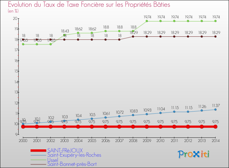 Evolution du taux de la taxe foncière sur le bati pour SAINT-FRéJOUX et les communes proches de 2000 à 2014 Comparaison des taux de taxe foncière sur le bati pour SAINT-FRéJOUX et les communes voisines de 2000 à 2014