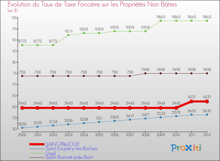Evolution du taux de la taxe foncière sur les immeubles et terrains non batis pour SAINT-FRéJOUX et les communes proches de 2000 à 2012 Comparaison des taux de la taxe foncière sur les immeubles et terrains non batis pour SAINT-FRéJOUX et les communes voisines de 2000 à 2012