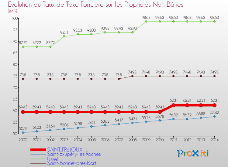 Evolution du taux de la taxe foncière sur les immeubles et terrains non batis pour SAINT-FRéJOUX et les communes proches de 2000 à 2014 Comparaison des taux de la taxe foncière sur les immeubles et terrains non batis pour SAINT-FRéJOUX et les communes voisines de 2000 à 2014