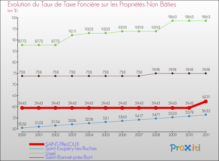 Evolution du taux de la taxe foncière sur les immeubles et terrains non batis pour SAINT-FRéJOUX et les communes proches Comparaison des taux de la taxe foncière sur les immeubles et terrains non batis pour SAINT-FRéJOUX et les communes voisines