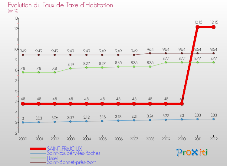 Evolution du taux de la taxe d'habitation pour SAINT-FRéJOUX et les communes proches Comparaison des taux de la taxe d'habitation pour SAINT-FRéJOUX et les communes voisines
