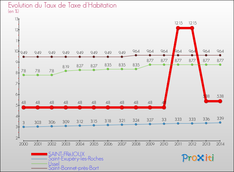 Evolution du taux de la taxe d'habitation pour SAINT-FRéJOUX et les communes proches de 2000 à 2014 Comparaison des taux de la taxe d'habitation pour SAINT-FRéJOUX et les communes voisines de 2000 à 2014