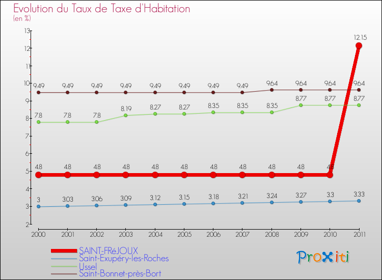 Evolution du taux de la taxe d'habitation pour SAINT-FRéJOUX et les communes proches Comparaison des taux de la taxe d'habitation pour SAINT-FRéJOUX et les communes voisines