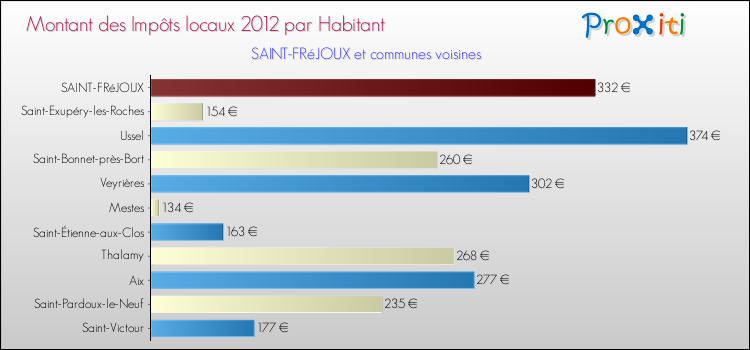 Montant des impôts locaux par Habitant pour SAINT-FRéJOUX et les communes proches Comparaison des impôts locaux par habitant pour SAINT-FRéJOUX et les communes voisines