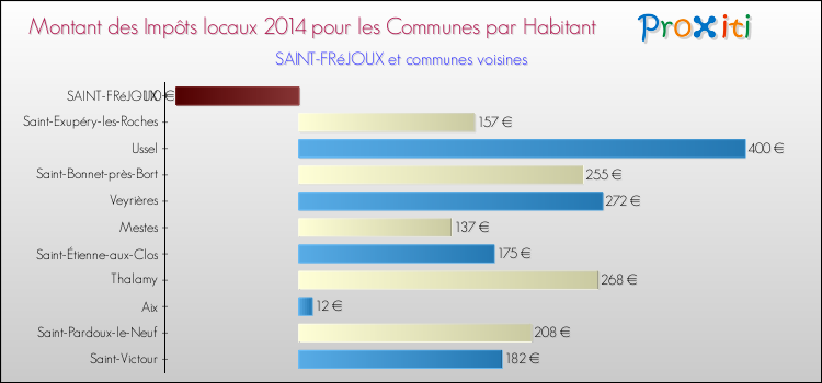 Montant des impôts locaux par Habitant pour SAINT-FRéJOUX et les communes proches en 2014 Comparaison des impôts locaux par habitant pour SAINT-FRéJOUX et les communes voisines en 2014
