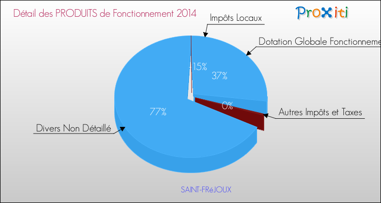 Décomposition du Budget de Fonctionnement 2014 de la commune de SAINT-FRéJOUX Budget de Fonctionnement 2014 pour la commune de SAINT-FRéJOUX