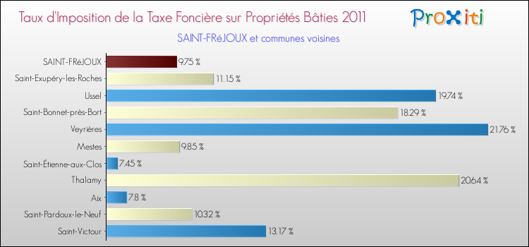 Taux d'imposition de la taxe foncière sur le bati 2011 pour SAINT-FRéJOUX et les communes proches Comparaison des taux d'imposition de la taxe foncière sur le bati 2011 pour SAINT-FRéJOUX et les communes voisines