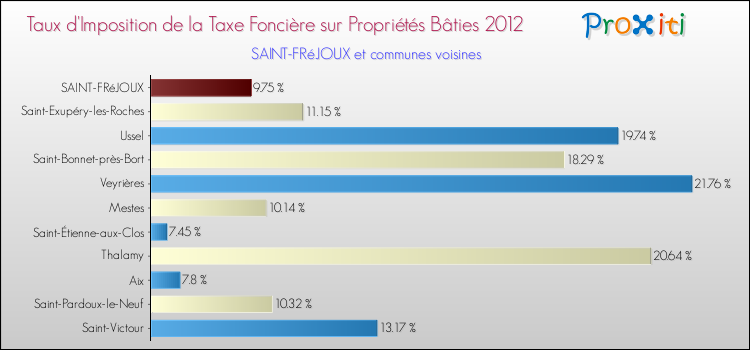 Taux d'imposition de la taxe foncière sur le bati 2012 pour SAINT-FRéJOUX et les communes proches Comparaison des taux d'imposition de la taxe foncière sur le bati 2012 pour SAINT-FRéJOUX et les communes voisines
