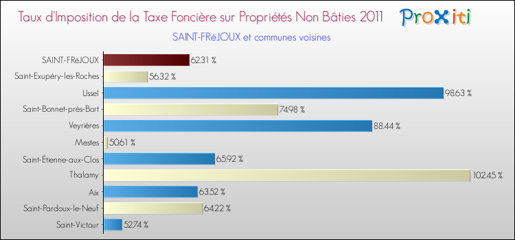 Taux d'imposition de la taxe foncière sur les immeubles et terrains non batis 2011 pour SAINT-FRéJOUX et les communes proches Comparaison des taux d'imposition de la taxe foncière sur les immeubles et terrains non batis 2011 pour SAINT-FRéJOUX et les communes voisines