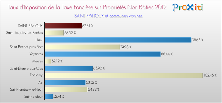 Taux d'imposition de la taxe foncière sur les immeubles et terrains non batis 2012 pour SAINT-FRéJOUX et les communes proches Comparaison des taux d'imposition de la taxe foncière sur les immeubles et terrains non batis 2012 pour SAINT-FRéJOUX et les communes voisines