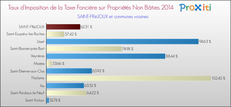 Taux d'imposition de la taxe foncière sur les immeubles et terrains non batis 2014 pour SAINT-FRéJOUX et les communes proches Comparaison des taux d'imposition de la taxe foncière sur les immeubles et terrains non batis 2014 pour SAINT-FRéJOUX et les communes voisines