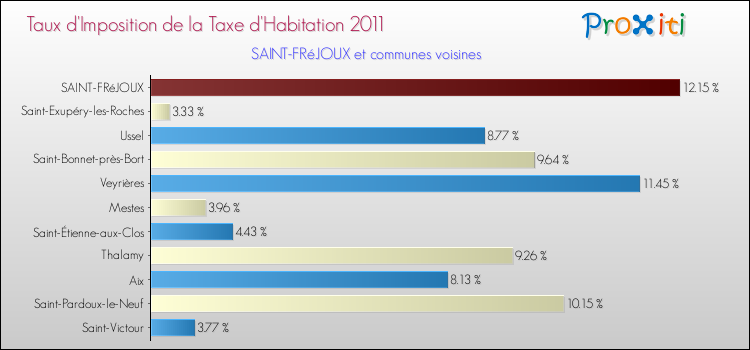 Taux d'imposition de la taxe d'habitation 2011 pour SAINT-FRéJOUX et les communes proches Comparaison des taux d'imposition de la taxe d'habitation 2011 pour SAINT-FRéJOUX et les communes voisines