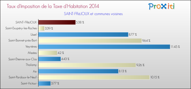Taux d'imposition de la taxe d'habitation 2014 pour SAINT-FRéJOUX et les communes proches Comparaison des taux d'imposition de la taxe d'habitation 2014 pour SAINT-FRéJOUX et les communes voisines