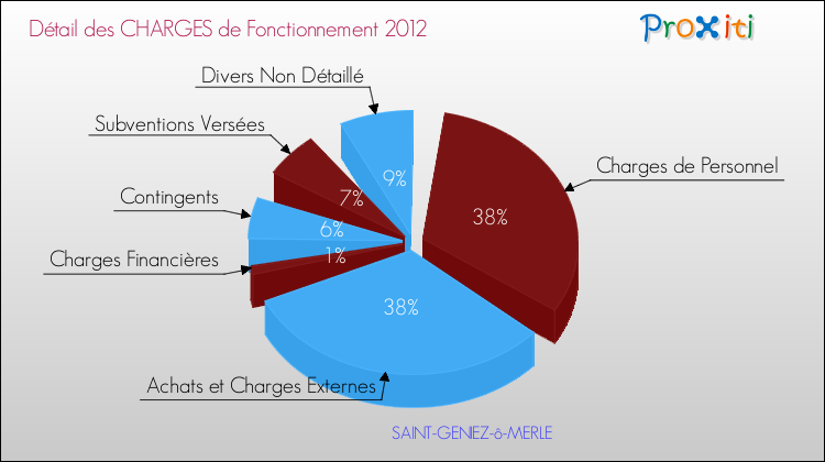 Décomposition des Charges de Fonctionnement 2012 de la commune de SAINT-GENIEZ-ô-MERLE Charges de Fonctionnement 2012 pour la commune de SAINT-GENIEZ-ô-MERLE