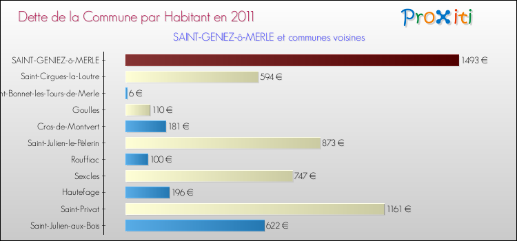 Dette par habitant de la commune en 2011 pour SAINT-GENIEZ-ô-MERLE et les communes proches Comparaison de la dette par habitant de la commune en 2011 pour SAINT-GENIEZ-ô-MERLE et les communes voisines