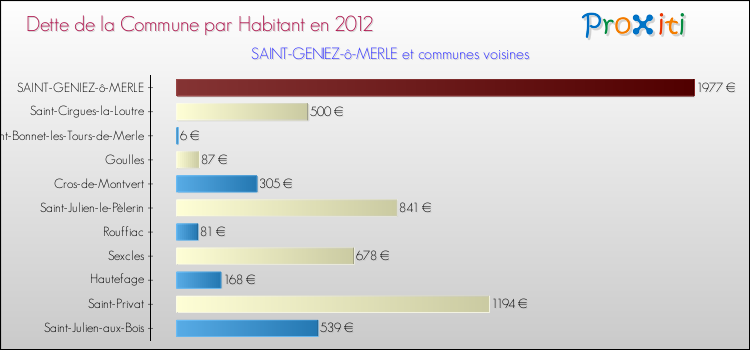 Dette par habitant de la commune en 2012 pour SAINT-GENIEZ-ô-MERLE et les communes proches Comparaison de la dette par habitant de la commune en 2012 pour SAINT-GENIEZ-ô-MERLE et les communes voisines