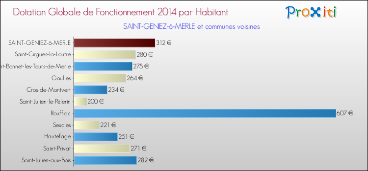 Montant des dotations globales de fonctionnement DGF par Habitant pour SAINT-GENIEZ-ô-MERLE et les communes proches en 2014. Comparaison des des dotations globales de fonctionnement DGF par habitant pour SAINT-GENIEZ-ô-MERLE et les communes voisines en 2014.