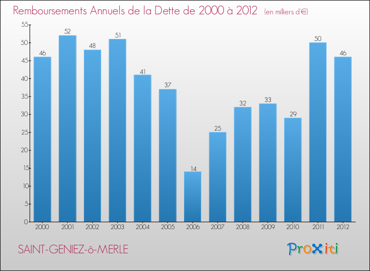 Evolution de l'annuité de la dette pour la commune de SAINT-GENIEZ-ô-MERLE de 2000 à 2012 Annuités de la dette pour SAINT-GENIEZ-ô-MERLE de 2000 à 2012