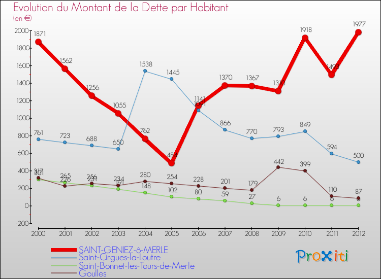 Evolution de la dette par habitant pour la commune de SAINT-GENIEZ-ô-MERLE et les communes proches de 2000 à 2012 Comparaison de la dette par habitant pour SAINT-GENIEZ-ô-MERLE et les communes voisines de 2000 à 2012