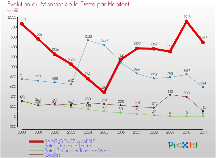 Evolution de la dette par habitant pour la commune de SAINT-GENIEZ-ô-MERLE et les communes proches Comparaison de la dette par habitant pour SAINT-GENIEZ-ô-MERLE et les communes voisines
