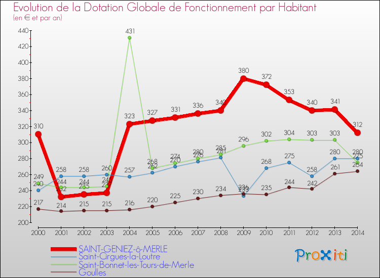 Evolution et montant de la dotation globale de fonctionnement par Habitant pour SAINT-GENIEZ-ô-MERLE et les communes proches de 2000 à 2014. Comparaison des dotations globales de fonctionnement par habitant pour SAINT-GENIEZ-ô-MERLE et les communes voisines de 2000 à 2014.
