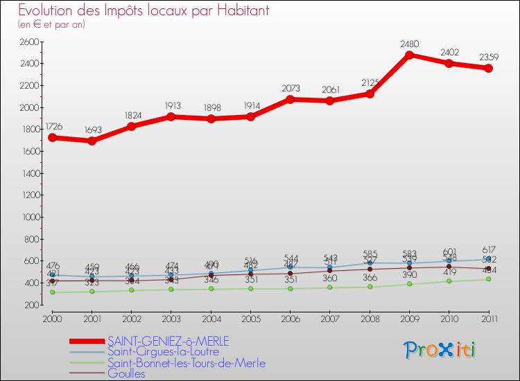 Evolution et montant des impôts locaux par Habitant pour SAINT-GENIEZ-ô-MERLE et les communes proches Comparaison des impôts locaux par habitant pour SAINT-GENIEZ-ô-MERLE et les communes voisines