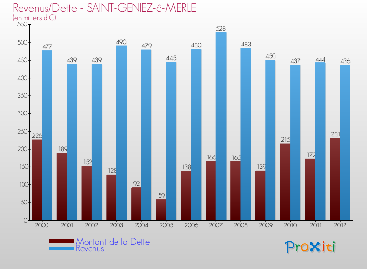 Evolution comparée de la dette et des revenus pour la commune de SAINT-GENIEZ-ô-MERLE de 2000 à 2012 Comparaison de la dette et des revenus pour SAINT-GENIEZ-ô-MERLE de 2000 à 2012