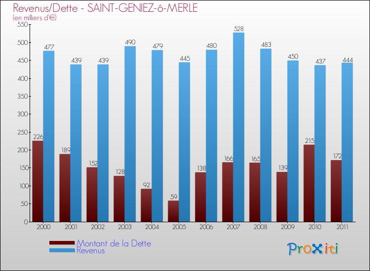 Evolution comparée de la dette et des revenus pour la commune de SAINT-GENIEZ-ô-MERLE de 2000 à 2011 Comparaison de la dette et des revenus pour SAINT-GENIEZ-ô-MERLE de 2000 à 2011