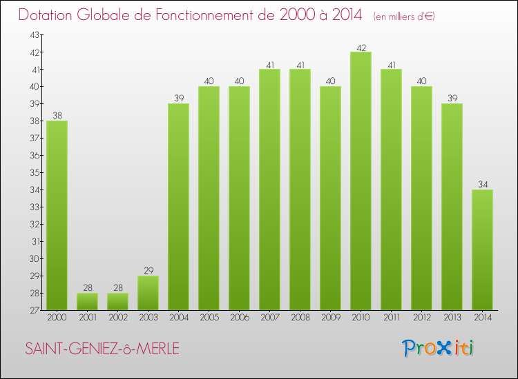 Evolution du montant de la Dotation Globale de Fonctionnement pour la commune de SAINT-GENIEZ-ô-MERLE de 2000 à 2014 Evolution du montant de la Dotation Globale de Fonctionnement pour SAINT-GENIEZ-ô-MERLE de 2000 à 2014