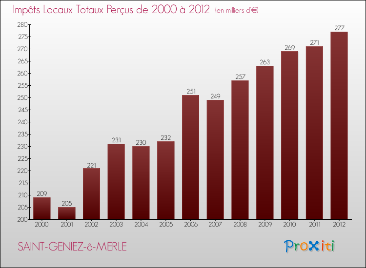 Evolution des Impôts Locaux pour la commune de SAINT-GENIEZ-ô-MERLE de 2000 à 2012 Evolution des Impôts Locaux pour SAINT-GENIEZ-ô-MERLE de 2000 à 2012