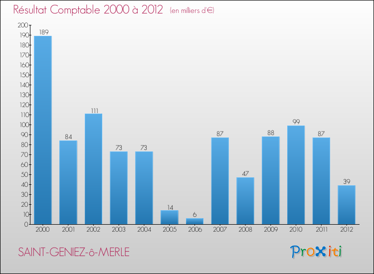 Evolution du résultat comptable pour la commune de SAINT-GENIEZ-ô-MERLE de 2000 à 2012 Evolution du résultat comptable pour SAINT-GENIEZ-ô-MERLE de 2000 à 2012