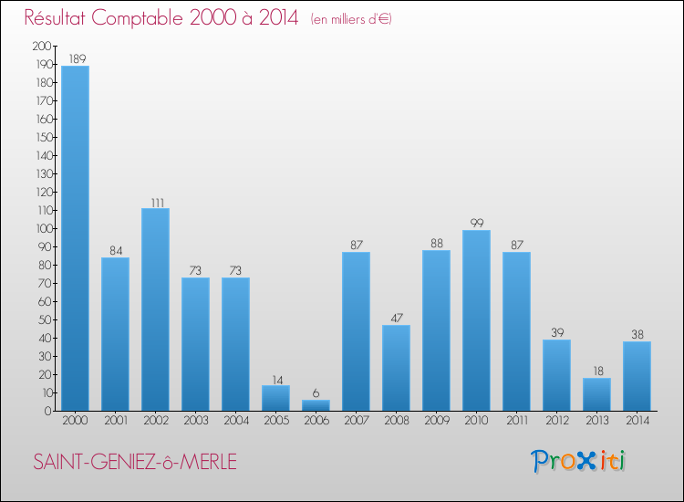 Evolution du résultat comptable pour la commune de SAINT-GENIEZ-ô-MERLE de 2000 à 2014 Evolution du résultat comptable pour SAINT-GENIEZ-ô-MERLE de 2000 à 2014