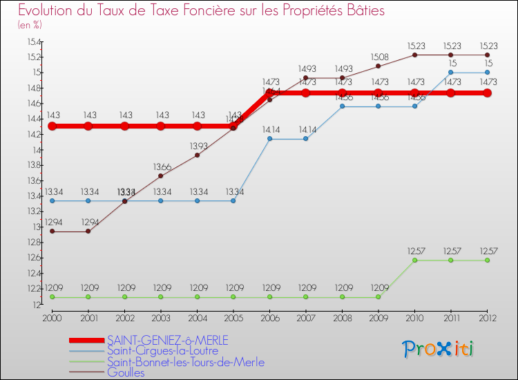 Evolution du taux de la taxe foncière sur le bati pour SAINT-GENIEZ-ô-MERLE et les communes proches de 2000 à 2012 Comparaison des taux de taxe foncière sur le bati pour SAINT-GENIEZ-ô-MERLE et les communes voisines de 2000 à 2012