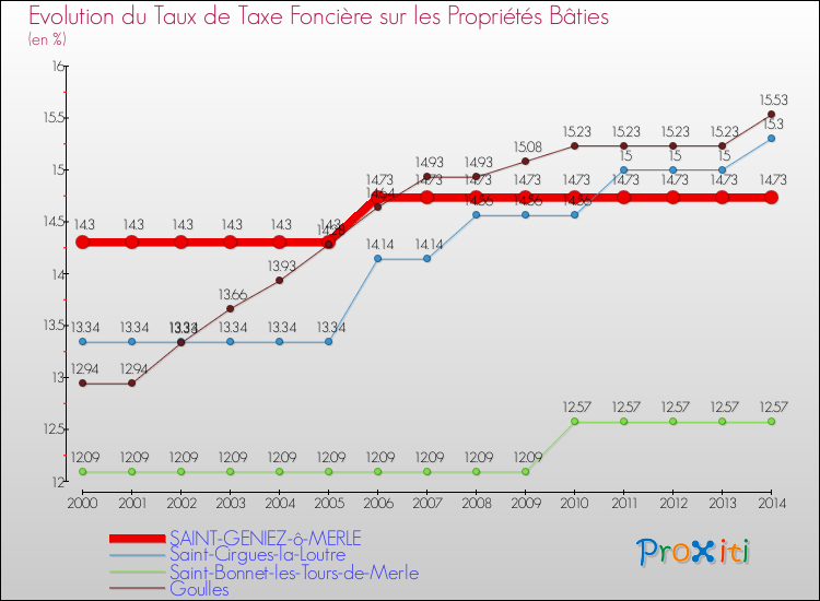 Evolution du taux de la taxe foncière sur le bati pour SAINT-GENIEZ-ô-MERLE et les communes proches de 2000 à 2014 Comparaison des taux de taxe foncière sur le bati pour SAINT-GENIEZ-ô-MERLE et les communes voisines de 2000 à 2014
