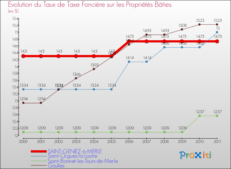 Evolution du taux de la taxe foncière sur le bati pour SAINT-GENIEZ-ô-MERLE et les communes proches Comparaison des taux de taxe foncière sur le bati pour SAINT-GENIEZ-ô-MERLE et les communes voisines