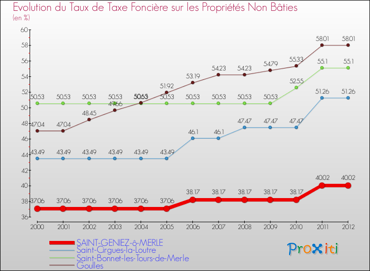 Evolution du taux de la taxe foncière sur les immeubles et terrains non batis pour SAINT-GENIEZ-ô-MERLE et les communes proches de 2000 à 2012 Comparaison des taux de la taxe foncière sur les immeubles et terrains non batis pour SAINT-GENIEZ-ô-MERLE et les communes voisines de 2000 à 2012